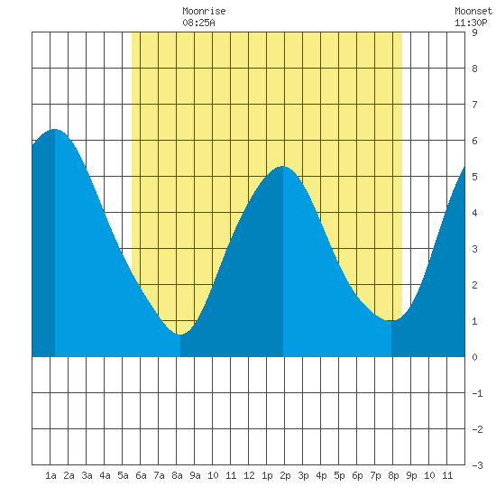 Hope Creek tide chart for Wednesday, June 21, 2023