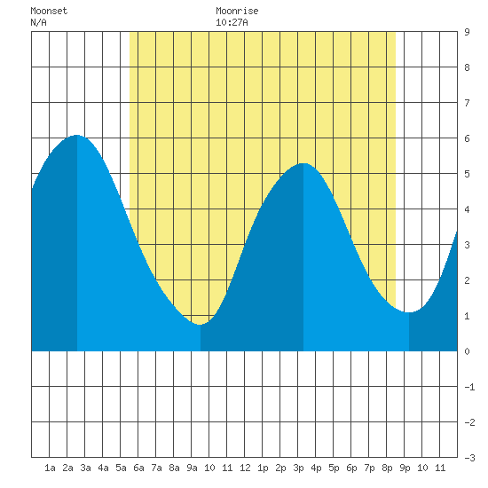 Hope Creek tide chart for Friday, June 23, 2023