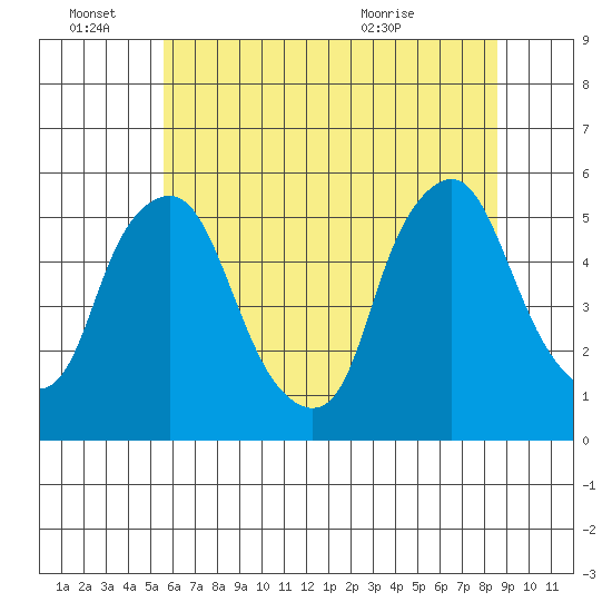 Hope Creek tide chart for Tuesday, June 27, 2023