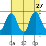 Hope Creek tide chart for Tuesday, June 27, 2023