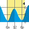 Hope Creek tide chart for Sunday, June 4, 2023
