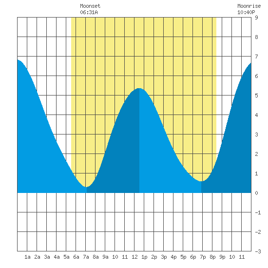 Hope Creek tide chart for Monday, June 5, 2023