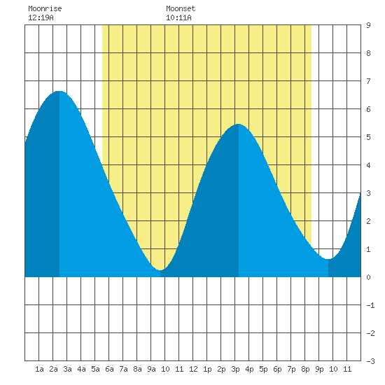 Hope Creek tide chart for Thursday, June 8, 2023