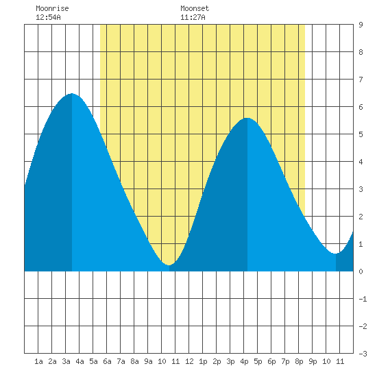 Hope Creek tide chart for Friday, June 9, 2023