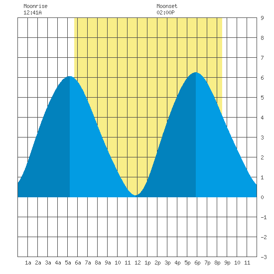 Hope Creek tide chart for Monday, July 10, 2023