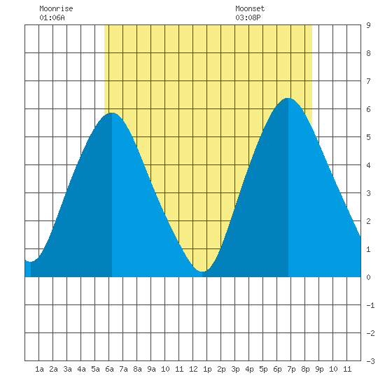 Hope Creek tide chart for Tuesday, July 11, 2023