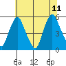 Hope Creek tide chart for Tuesday, July 11, 2023