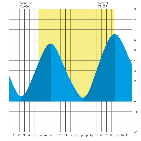 Hope Creek tide chart for Thursday, July 13, 2023