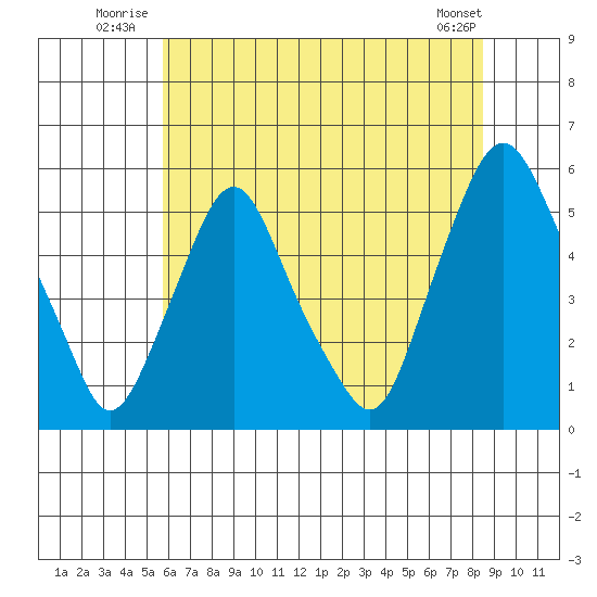 Hope Creek tide chart for Friday, July 14, 2023
