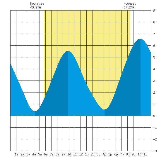 Hope Creek tide chart for Saturday, July 15, 2023