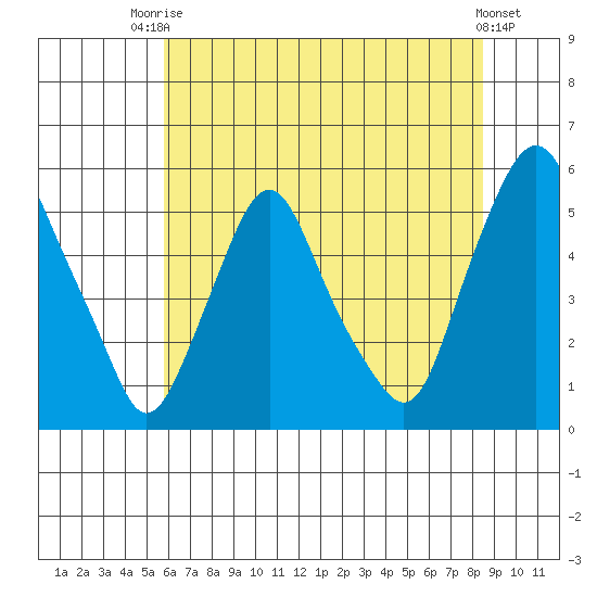 Hope Creek tide chart for Sunday, July 16, 2023
