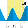 Hope Creek tide chart for Sunday, July 16, 2023