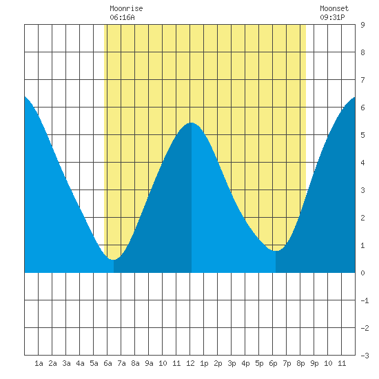 Hope Creek tide chart for Tuesday, July 18, 2023