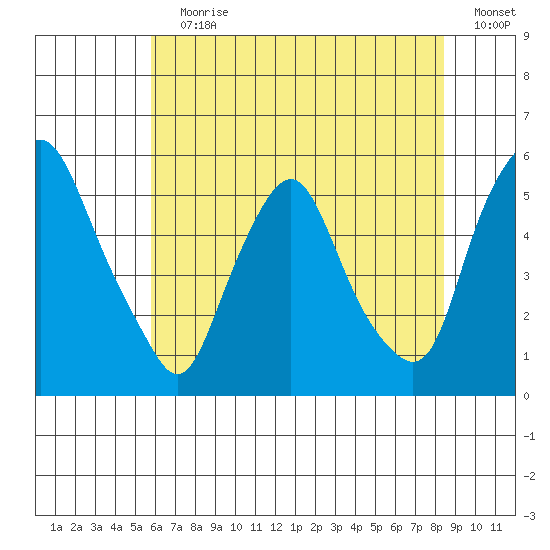 Hope Creek tide chart for Wednesday, July 19, 2023