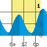 Hope Creek tide chart for Saturday, July 1, 2023