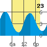Hope Creek tide chart for Sunday, July 23, 2023