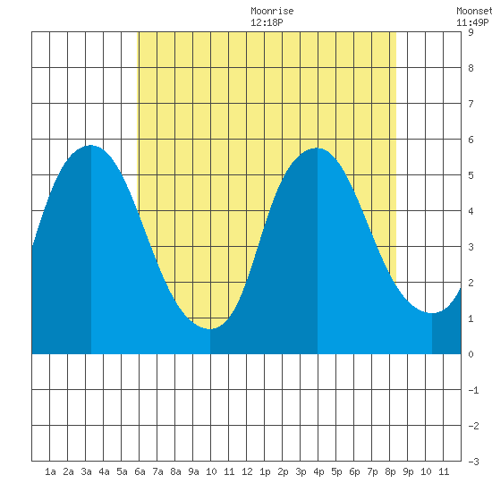 Hope Creek tide chart for Monday, July 24, 2023