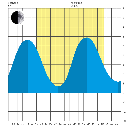 Hope Creek tide chart for Tuesday, July 25, 2023