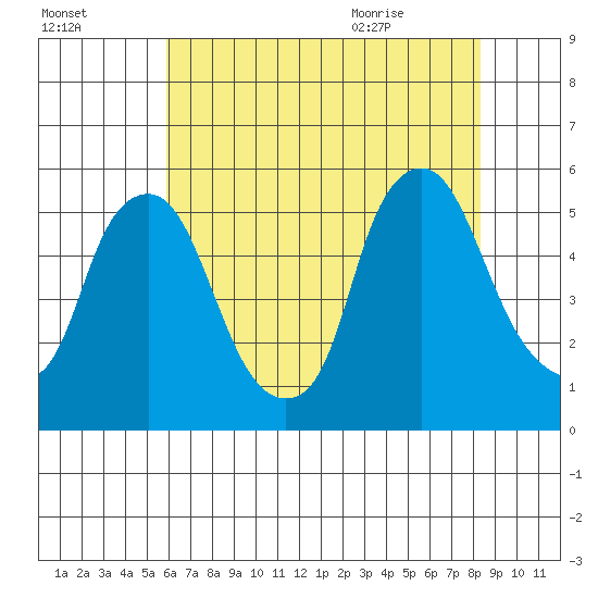 Hope Creek tide chart for Wednesday, July 26, 2023