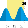 Hope Creek tide chart for Wednesday, July 26, 2023
