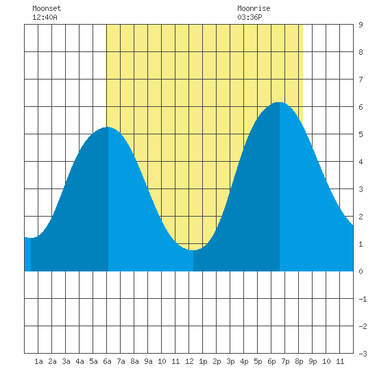 Hope Creek tide chart for Thursday, July 27, 2023
