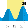 Hope Creek tide chart for Friday, July 28, 2023