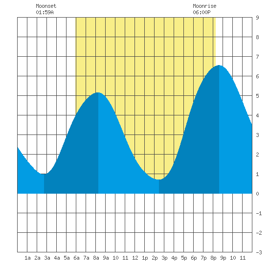 Hope Creek tide chart for Saturday, July 29, 2023