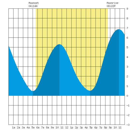 Hope Creek tide chart for Sunday, July 2, 2023
