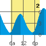 Hope Creek tide chart for Sunday, July 2, 2023