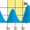 Hope Creek tide chart for Monday, July 31, 2023