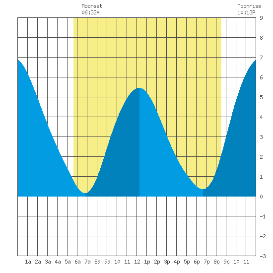 Hope Creek tide chart for Tuesday, July 4, 2023