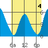 Hope Creek tide chart for Tuesday, July 4, 2023