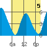 Hope Creek tide chart for Wednesday, July 5, 2023