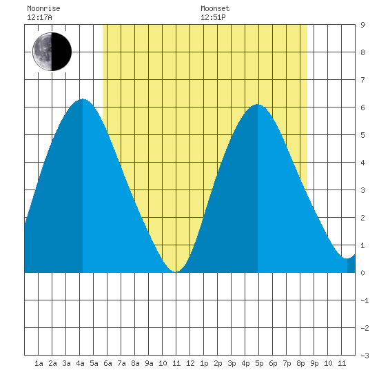 Hope Creek tide chart for Sunday, July 9, 2023