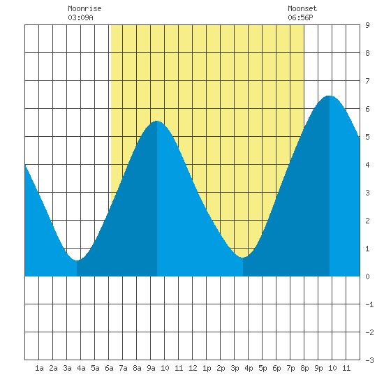 Hope Creek tide chart for Sunday, August 13, 2023