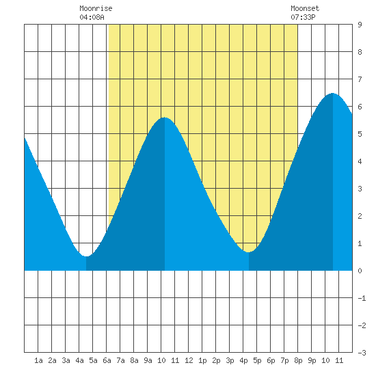 Hope Creek tide chart for Monday, August 14, 2023