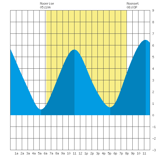 Hope Creek tide chart for Tuesday, August 15, 2023