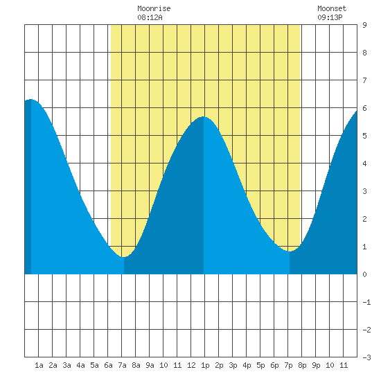 Hope Creek tide chart for Friday, August 18, 2023