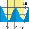 Hope Creek tide chart for Friday, August 18, 2023