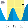 Hope Creek tide chart for Tuesday, August 1, 2023