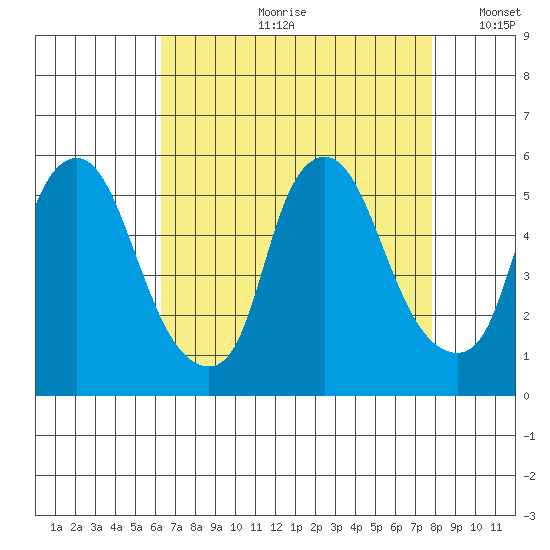 Hope Creek tide chart for Monday, August 21, 2023