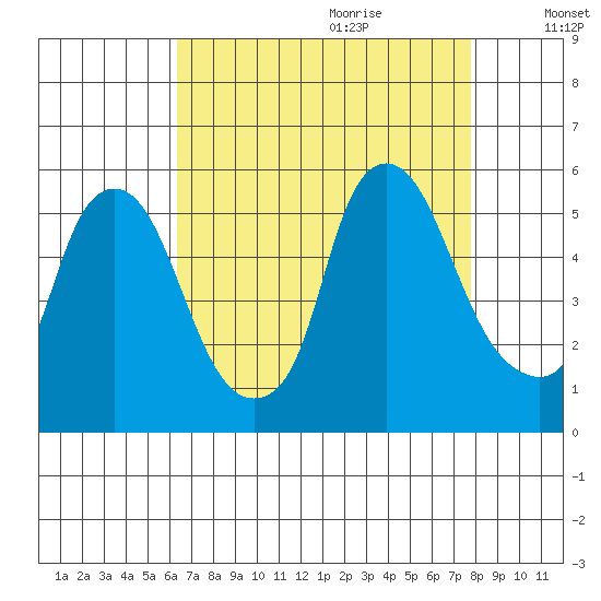 Hope Creek tide chart for Wednesday, August 23, 2023