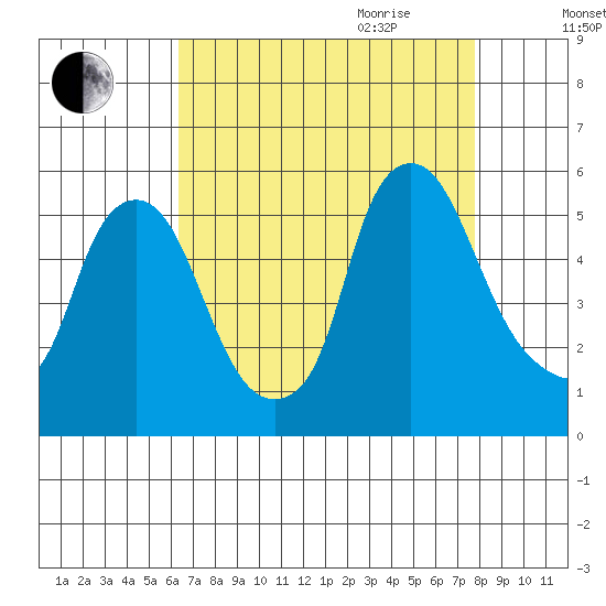 Hope Creek tide chart for Thursday, August 24, 2023