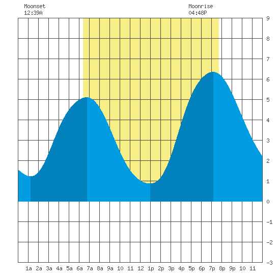 Hope Creek tide chart for Saturday, August 26, 2023
