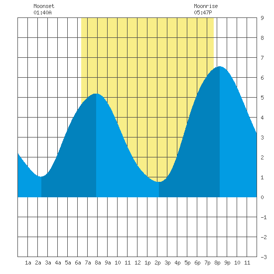 Hope Creek tide chart for Sunday, August 27, 2023