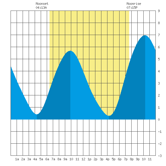 Hope Creek tide chart for Tuesday, August 29, 2023
