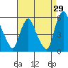 Hope Creek tide chart for Tuesday, August 29, 2023