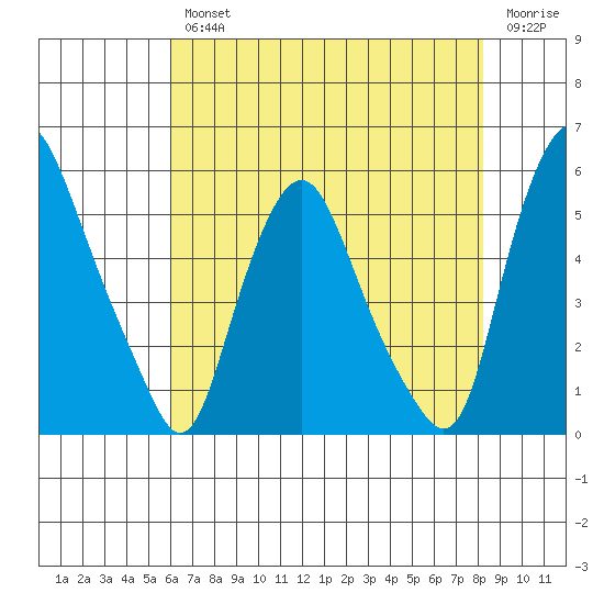 Hope Creek tide chart for Wednesday, August 2, 2023