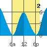 Hope Creek tide chart for Wednesday, August 2, 2023