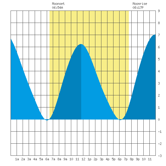 Hope Creek tide chart for Thursday, August 31, 2023